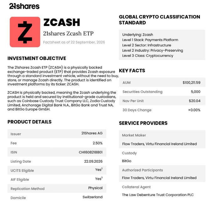 A factsheet for the 21shares Zcash ETP (ZCASH) showing an AUM of $100,211.59, 5,000 securities outstanding, a NAV per unit of $20.04, and a listing date of 22.09.2026.