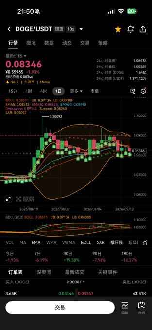 A Chinese-language cryptocurrency trading app screenshot showing the DOGE/USDT pair priced at 0.08346, down 1.93%, with candlestick charts and technical indicators.