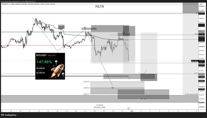 This Bitcoin (BTCUSDT) chart shows a short trade with a +47.46% profit, entry price 65,499.60 and exit price 62,390.50. The accompanying post details the successful short trade and emphasizes capital preservation.