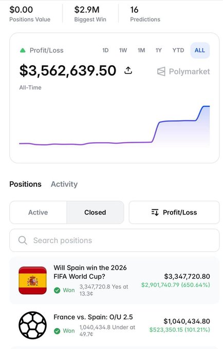 A Polymarket screenshot shows an all-time profit of $3,562,639.50 with 16 predictions, highlighting winning closed positions including 'Will Spain win the 2026 FIFA World Cup?' for $3,347,720.80 and 'France vs. Spain: O/U 2.5' for $1,040,434.80.