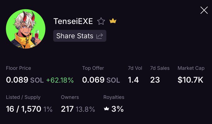 An NFT collection stats page for 'TenseiEXE' showing a floor price of 0.089 SOL (+62.18%), a top offer of 0.069 SOL, and a market cap of $10.7K.