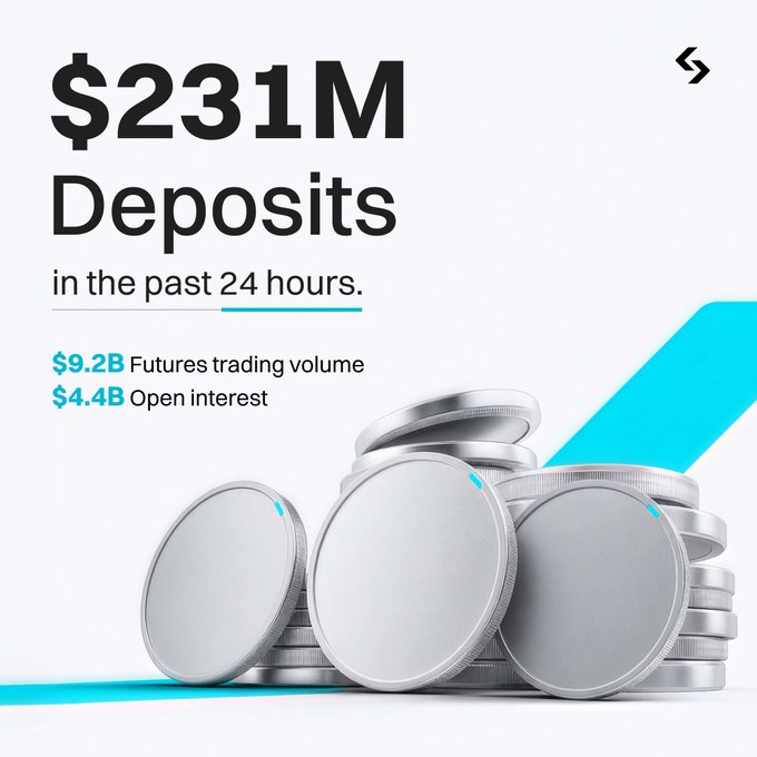 A stack of silver coins sits beneath bold text highlighting "$231M Deposits in the past 24 hours," alongside "$9.2B Futures trading volume" and "$4.4B Open interest," visually reinforcing Bitget's strong daily trading metrics referenced in the accompanying post.