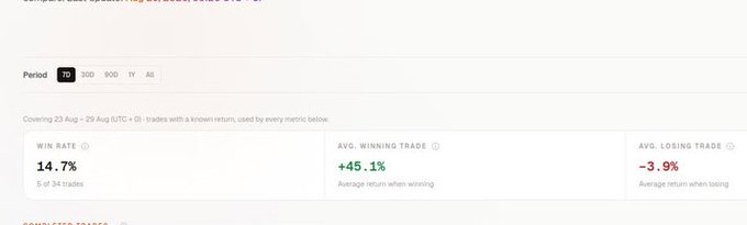 The image displays trading performance metrics showing a 14.7% win rate across 5 of 34 trades, with an average winning trade return of +45.1% and average losing trade return of -3.9%. The accompanying post recommends following a Bittensor community member and @taogalaxy_, suggesting the metrics shown are from a trader's performance in the Bittensor (TAO) ecosystem.