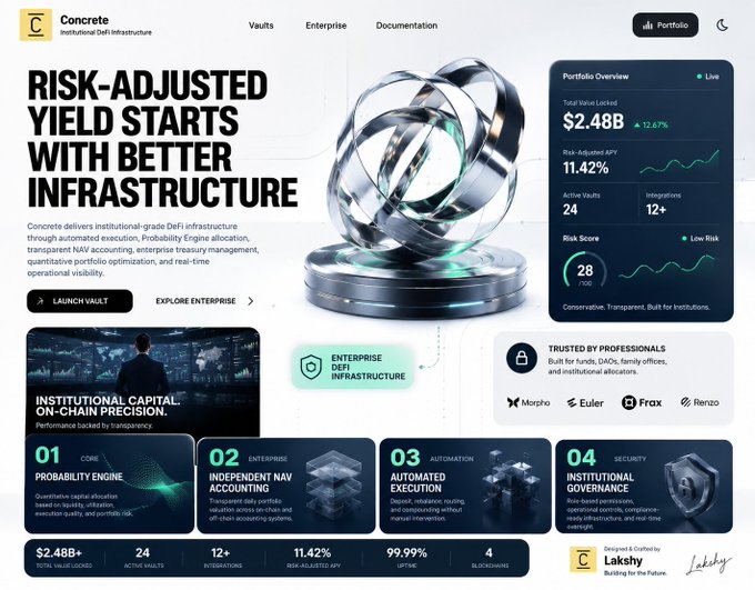 A promotional website for 'Concrete Institutional DeFi Infrastructure' featuring the tagline 'Risk-Adjusted Yield Starts With Better Infrastructure,' showing a portfolio overview with $2.48B Total Value Locked, 11.42% Risk-Adjusted APY, and a Risk Score of 28/100, trusted by Morpho, Euler, Frax, and Renzo, with sections for Probability Engine, Independent NAV Accounting, Automated Execution, and Institutional Governance.