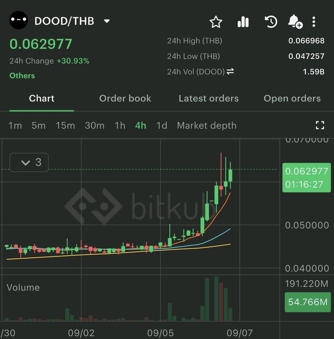 A Bitkub Exchange chart for DOOD/THB (Doodles) shows a current price of 0.062977 THB with a +30.93% 24-hour change, displaying a 4-hour candlestick view with a 24h high of 0.066968 THB, low of 0.047257 THB, and volume of 1.59B, illustrating the recent upward price movement referenced in the post.