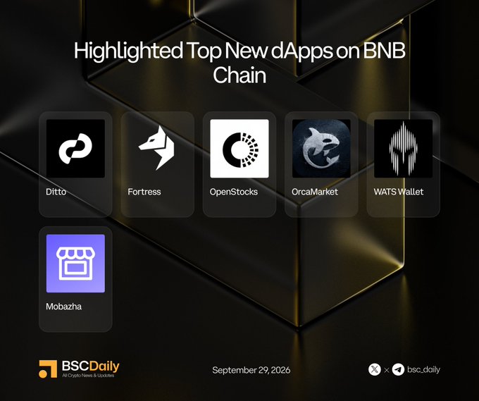 A graphic titled "Highlighted Top New dApps on BNB Chain" showcases six featured decentralized applications—Ditto, Fortress, OpenStocks, OrcaMarket, WATS Wallet, and Mobazha—each represented by their logo on a dark, geometric background, published by BSCDaily on September 29, 2026.
