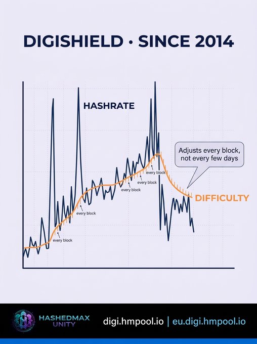 An infographic titled "DIGISHIELD • SINCE 2014" by HashedMax Unity, displaying a line graph comparing the volatile "HASHRATE" to the smoother "DIFFICULTY" curve that adjusts every block, not every few days.
