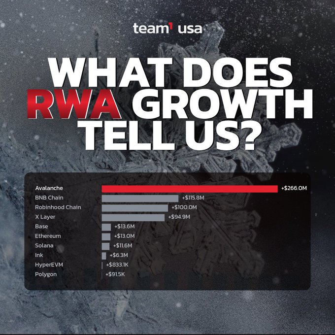 An infographic titled 'WHAT DOES RWA GROWTH TELL US?' from team1usa displaying a bar chart of Real World Assets growth across various blockchains, with Avalanche leading at +$266.0M.