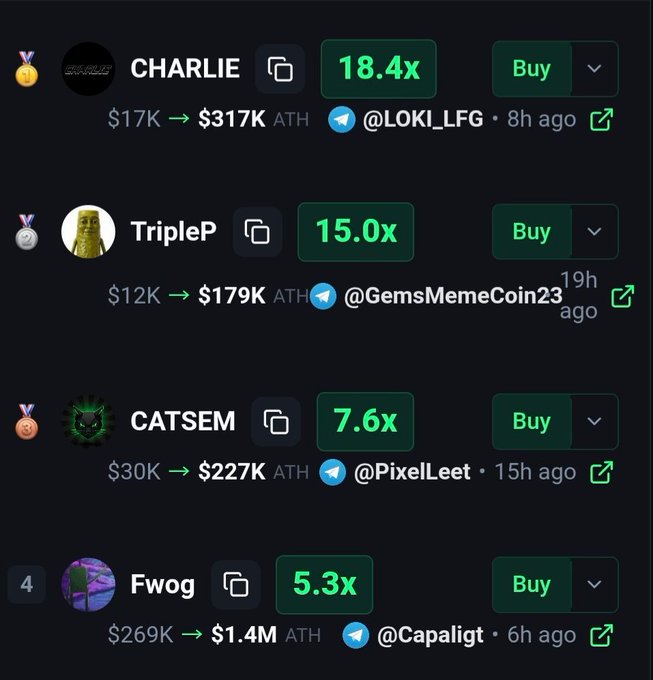The image displays a crypto tracking dashboard showing four tokens with their profit multipliers: $CHARLIE at 18.4x, $TripleP at 15.0x, $CATSEM at 7.6x, and $Fwog at 5.3x, each with "Buy" buttons and ATH values like $317K, $179K, $227K, and $1.4M respectively. This visually reinforces the accompanying post's promotion of these high-multiple gains, complete with their respective ticker call channels (e.g., @LOKI_LFG, @GemsMemeCoin23, @PixelLeet, @Capaligt) to drive user engagement.