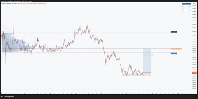 A TradingView 4-hour candlestick chart of Dogecoin (DOGEUSDT) shows multiple wicks beneath the 0.7150 support level, highlighting repeated failed breakdown attempts near that zone alongside marked liquidity levels at 0.73258, 0.72640, and a projected move toward 0.77773.