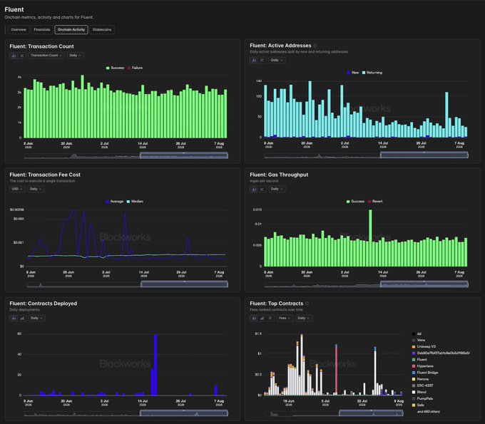 A Blockworks analytics dashboard titled "Fluent" displaying six onchain metrics including Transaction Count, Active Addresses, Transaction Fee Cost, Gas Throughput, Contracts Deployed, and Top Contracts—with date ranges from June 9 to August 7, 2024. The dashboard showcases Fluent blockchain's network activity data being visualized through Blockworks, supporting the post's announcement of Blockworks as Fluent's official data partner.