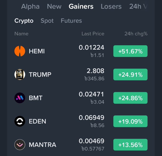 A cryptocurrency app screen showing top 'Gainers' including HEMI (+51.67%), TRUMP (+24.91%), BMT (+24.86%), EDEN (+19.09%), and MANTRA (+13.56%).