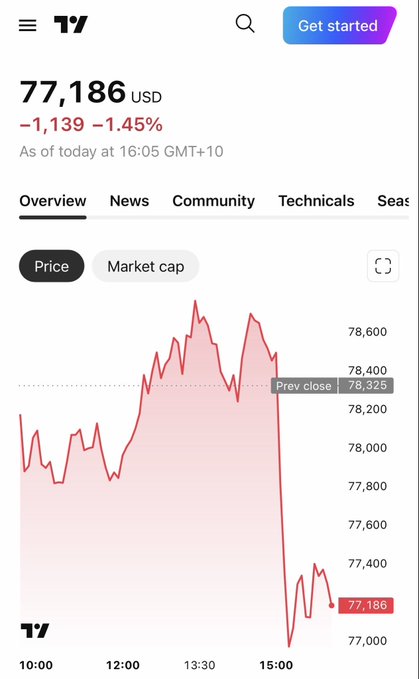 A TradingView screenshot showing BTC/USD at 77,186, down -1,139 or -1.45%, with a red price chart showing a sharp drop.