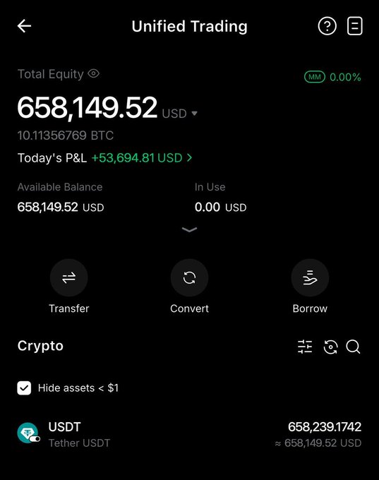 A screenshot of a cryptocurrency trading app showing a 'Unified Trading' account with a Total Equity of 658,149.52 USD (10.11356769 BTC), a daily P&L of +$53,694.81, and 658,239.1742 USDT in the crypto section.