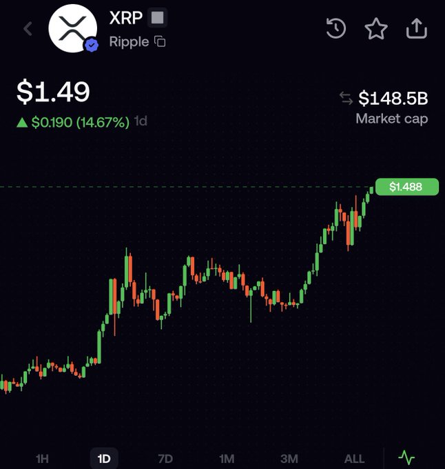 A cryptocurrency chart for XRP (Ripple) shows the current price at $1.49, up $0.190 (14.67%) in 1 day, with a market cap of $148.5B and a recent high marked at $1.488. The candlestick chart displays a strong upward trend over the daily timeframe, visually confirming the significant price increase referenced in the "$1.49" post.