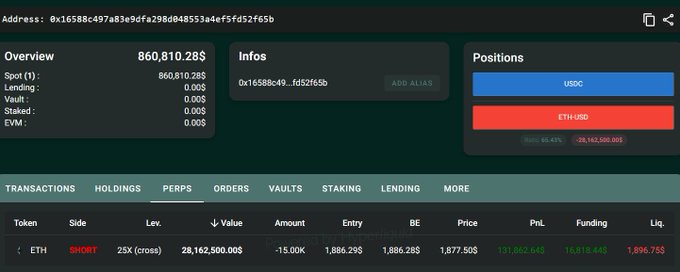 A wallet overview dashboard displays a 25x leveraged SHORT position on ETH valued at $28,162,500.00 with a PnL of $131,062,646 and a liquidation price of $1,896,755, confirming the post's claim of a massive short just dollars away from liquidation.