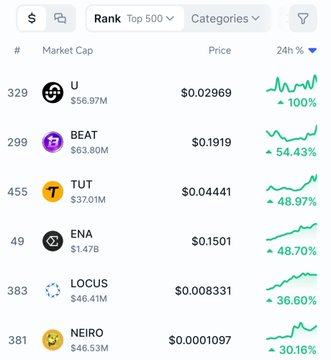 The image shows a cryptocurrency market cap ranking table displaying the top performers in the last 24 hours, with token "U" leading at a 100% increase, followed by BEAT (54.43%), TUT (48.97%), ENA (48.70%), LOCUS (36.60%), and NEIRO (30.16%). However, the post claiming $CATE had the largest 24-hour gain does not match the image, as CATE is not listed among the top gainers shown.