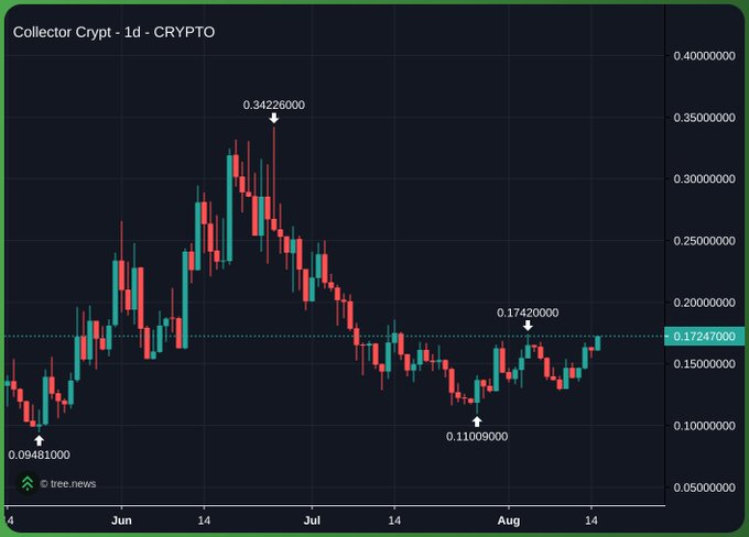 A daily candlestick chart of Collector Crypt (COLLECT) crypto showing a peak of $0.34226 in mid-June, followed by a decline to a low of $0.0948, with recent price action stabilizing around $0.17247, suggesting the poster considers this card-related token a safer bet compared to underperforming on-chain assets.