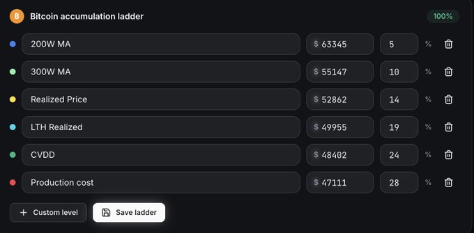 The image displays a "Bitcoin accumulation ladder" showing six price levels (200W MA at $63,345 with 5%, 300W MA at $55,147 with 10%, Realized Price at $52,862 with 14%, LTH Realized at $49,955 with 19%, CVDD at $48,402 with 24%, and Production cost at $47,111 with 28%) where the user strategically accumulates $BTC, illustrating the post's claim about historically significant accumulation zones where Bitcoin cycles have bottomed.