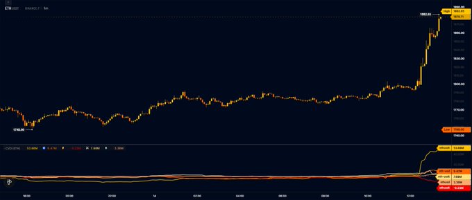 A candlestick chart of ETH/USD shows a sharp price rally to a high of 18,052.85, accompanied by a sudden spike in volume, illustrating the aggressive Ether buying activity referenced in the post.