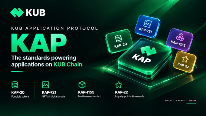 A promotional graphic for 'KUB APPLICATION PROTOCOL KAP' describes it as 'The standards powering applications on KUB Chain,' highlighting features KAP-20 (fungible tokens), KAP-721 (NFTs & digital assets), KAP-1155 (multi-token standard), and KAP-22 (loyalty points & rewards), with the tagline 'BUILD / CREATE / GROW'.