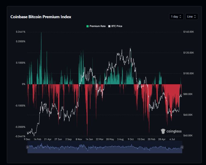 A dark-themed Coinglass data chart titled 'Coinbase Bitcoin Premium Index' displaying 1-day line data with green and red bars showing premium rate fluctuations and a white line tracking BTC price ranging from approximately $40,000 to $140,000.