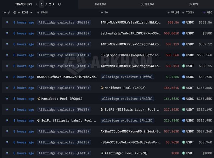A blockchain transaction tracker displays recent transfers linked to the "Allbridge exploiter (FhffB)" address from approximately 8 hours ago, showing outflows of USDC and USDT totaling around $3.85M (including 558.56K USDC, 558.001K USDC, 559.119K USDC, 538.153 USDT, and others) to various destinations, illustrating how the exploiter rapidly moved and swapped the stolen funds following the ~$1.65M Allbridge hack.
