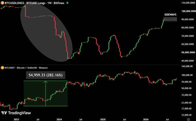 The image displays two TradingView weekly charts comparing Bitcoin's long positions and price: the top shows BTCUSDLONGS on Bitfinex (currently labeled "SIDEWAYS") while the bottom shows BTCUSDT on Binance, highlighting a 282.16% gain (54,959.33) starting from early 2023—illustrating the post's point that Bitcoin's massive pump followed Bitfinex whales closing their longs, suggesting an even larger rally may come when they begin doing so again.