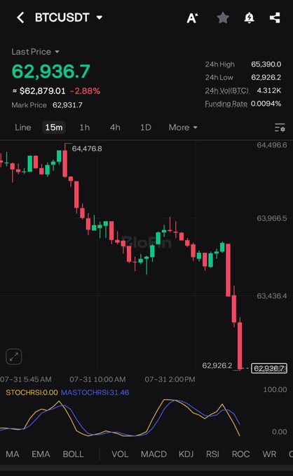 The BTCUSDT chart shows Bitcoin's price dropping below $63,000, with the last price at $62,936.7, confirming the post's claim.