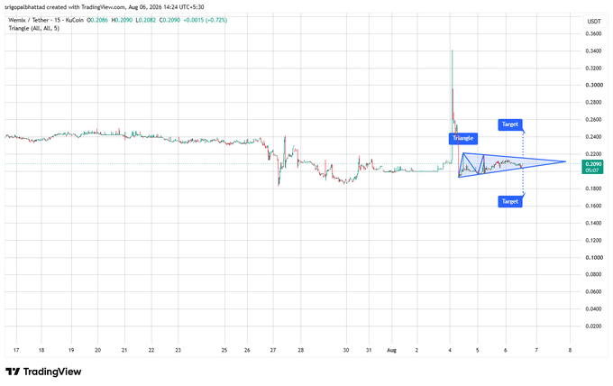 TradingView chart of WEMIX/USDT showing a Symmetrical Triangle pattern with breakout targets marked above and below the current price.