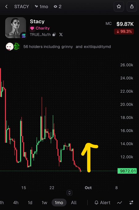 A dark-themed cryptocurrency or stock tracking chart for "STACY" on a 1-month timeframe, showing a massive price crash indicated by a large yellow upward arrow, with the current value at 9872.01, down 99.3% to $9.87K.