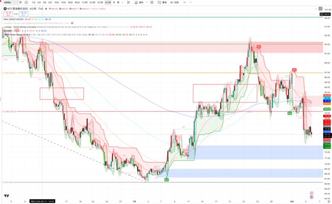 A financial chart showing the price movement of US oil (USOIL) with various technical analysis indicators, support/resistance zones, and red and green candles.