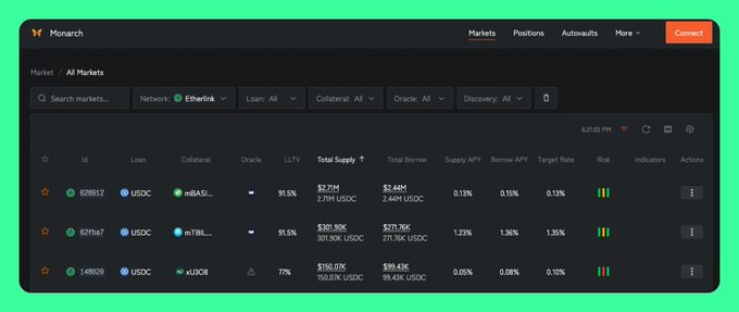 Screenshot of the Monarch DeFi protocol dashboard showing market data with filters for Etherlink network, including loan entries for USDC with collateral assets mBAS, mTBILL, and xU3O8, displaying LLTV, total supply, borrow APY, and risk indicators.