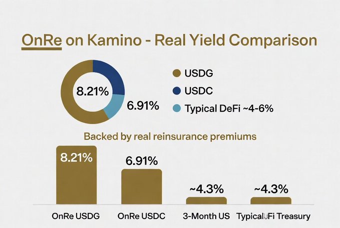 A bar and pie chart titled 'OnRe on Kamino - Real Yield Comparison' showing OnRe USDG at 8.21%, OnRe USDC at 6.91%, and Typical DeFi/Treasury yields at approximately 4.3%.