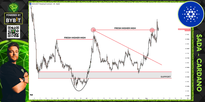 A financial trading chart displays the ADAUSD (Cardano) pair on a 4-hour timeframe, showing price action with annotations marking a "FRESH HIGHER HIGH" and a subsequent breakout to another "FRESH HIGHER HIGH," along with a descending trendline and a key "SUPPORT" zone near $0.1700. The image also features a presenter in the lower left, a "Powered by BYBIT" logo, and the text "$ADA - CARDANO," visually reinforcing the post's bullish commentary on Cardano's technical structure.