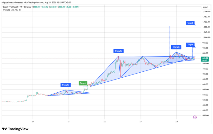 A TradingView 15-minute chart of Zcash/Tether (ZEC/USDT) on Binance showing triangle chart patterns with target levels marked, currently priced at 845.21 with +8.22 (+0.98%) gain.
