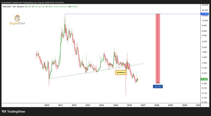 TradingView chart for XNO/USDT on the Kraken exchange, showing a 'Breakdown' annotation and an 'Aim 2025' projection near 0.120.