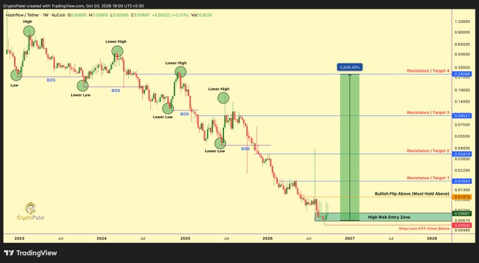 A weekly HODL/TA forecast chart for the IOST/USDT cryptocurrency pair on TradingView, showing a bearish structure with lower highs and lower lows, a BOS breakout, and projected resistance/target levels up to 0.936, with a stop loss near 0.00485.