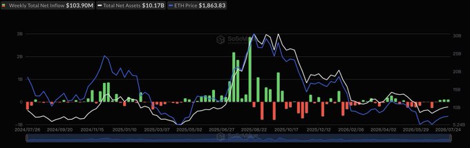 The image shows a Weekly Total Net Inflow chart for Ethereum ETFs displaying $103.90M in weekly inflows, with a Total Net Assets of $10.17B and ETH Price at $3,863.83, featuring green and red bars alongside blue and white trend lines from SoSoValue covering roughly July 2024 through July 2025. The chart visually supports the post's claim about three consecutive weeks of positive institutional inflows into US spot Ethereum ETFs, with the recent green bars at the right edge of the chart confirming sustained buying momentum at current elevated prices.