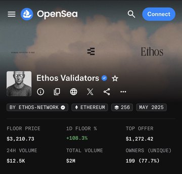 The image shows the OpenSea listing page for the "Ethos Validators" NFT collection by ethos-network on Ethereum, displaying a floor price of $3,210.73 with a +108.3% 1D increase, 256 total supply, $2M total volume, and $12.5K in 24-hour volume. This data supports the post's claim about the NFT's significant price surge, with the "+108.3% 1D Floor" stat directly backing the "+100%" performance noted, while the "256" total supply and "MAY 2025" mint date corroborate the limited supply details mentioned in the caption.