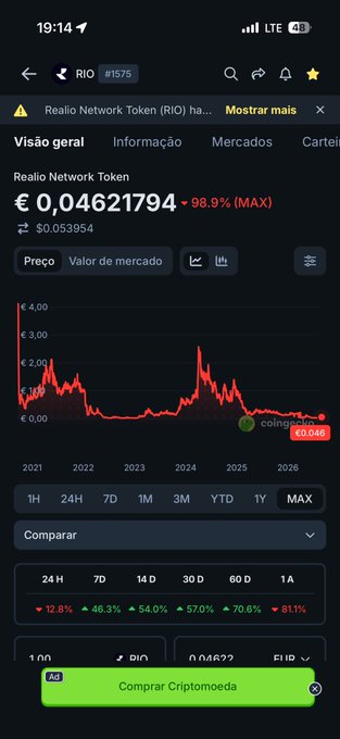 A mobile screenshot from CoinGecko shows the Realio Network Token (RIO) at €0.046, indicating a -98.9% drop, with a price chart below.