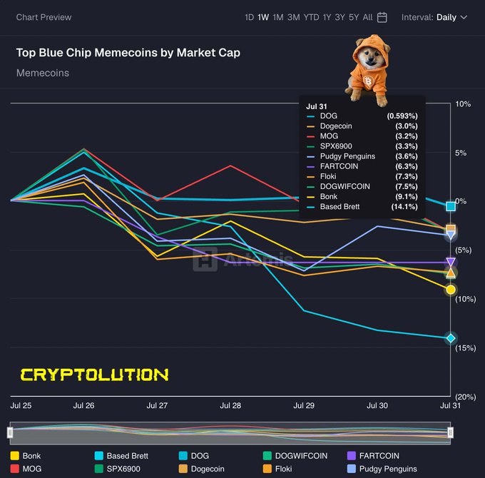 A line chart titled 'Top Blue Chip Memecoins by Market Cap' showing the performance of coins like DOG, MOG, SPX6900, and Based Brett from Jul 25 to Jul 31, overlaid with a small dog meme image and the watermark 'CRYPTOLUTION'.