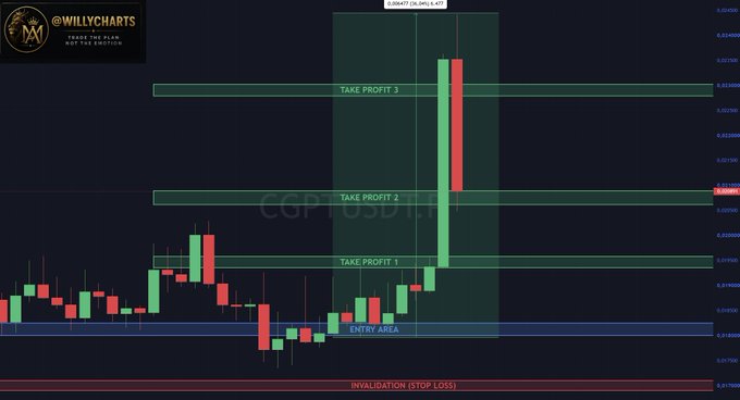 A trading chart labeled 'CCP/USDTP' by WILLYCHARTS showing candlestick patterns with markers for 'ENTRY AREA', 'TAKE PROFIT 1', 'TAKE PROFIT 2', 'TAKE PROFIT 3', and 'INVALIDATION (STOP LOSS)'.
