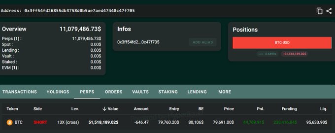 A cryptocurrency trading dashboard displays an address starting with '0x3ff54fd2...' showing a BTC USD SHORT position with a value of 51,518,189.02$ and a PnL of 44,703,913$.