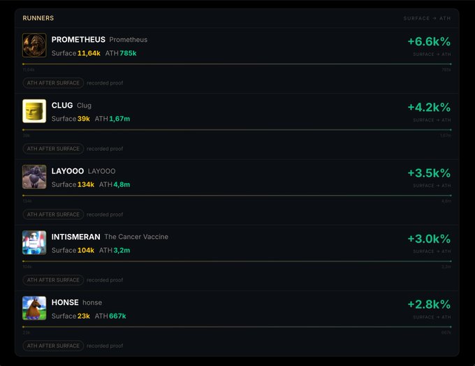 The image displays a "Runners" leaderboard from Light's memescope tool, highlighting top-performing Pump.fun tokens including PROMETHEUS (+6.6k%, Surface 11.64K), CLUG (+4.2k%, Surface 39K), LAYOOO (+3.5k%, Surface 134K), INTISMERAN (+3.0k%, Surface 104K), and HONSE (+2.8%, Surface 23K). This visually supports the post's claim that despite only analyzing a fraction (0.1%) of all Pump.fun launches, Light's algorithm effectively identifies early-stage runners like these before they gain widespread attention.