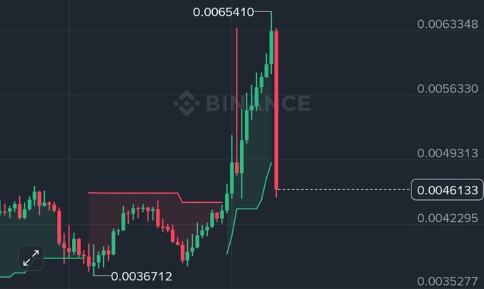Binance candlestick chart showing a sharp price spike to 0.0065410 followed by a steep decline, with a support level marked at 0.0046133.