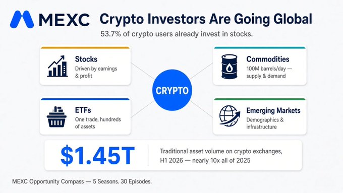 An infographic from MEXC titled "Crypto Investors Are Going Global," noting that 53.7% of crypto users invest in stocks, and displaying categories like Stocks, Commodities, ETFs, and Emerging Markets, with a $1.45T figure for traditional asset volume on crypto exchanges.