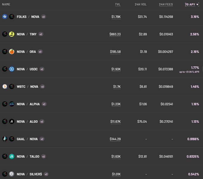 A dark-themed cryptocurrency exchange table showing various trading pairs involving NOVA token, including FOLKS/NOVA, NOVA/TINY, NOVA/ORA, and NOVA/USDC with TVL, 24H VOL, fees, and 7D APY metrics.