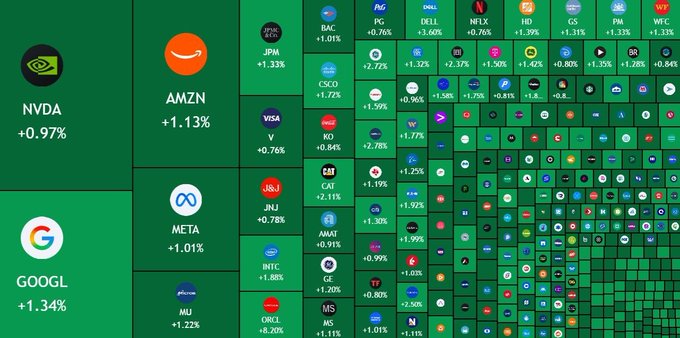 A stock market heatmap displays broad sector gains, with major tickers NVDA (+0.97%), AMZN (+1.13%), META (+1.01%), and GOOGL (+1.34%) leading tech higher, alongside broad rallies across financials (BAC, PC), consumer discretionary (HD, WFC), and consumer staples. The widespread green coloring across thousands of stocks visually reinforces the post's claim of $700 billion added to US equities following the softer-than-expected Core CPI print.