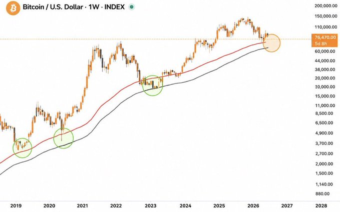 The image shows a line graph that illustrates the Bitcoin price over time, showing a significant increase in value from 2010 to 2008, followed by a period of decline or downward trend in 2012, 2014, 2015, 2016, 2017, 2018, and 2019. The graph is labeled with dates along the x-axis (from 2010 through 2020) and the prices on the y-axis. In the image, there are five different points that represent the Bitcoin price at various moments during this period of time. The chart highlights the upward trend in Bitcoin value from 2010 to 2008, which then began to decline or decrease over subsequent years.